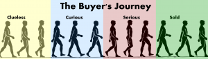 Think like a buyer for better sales