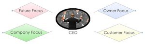 Four Focus Areas of Systems