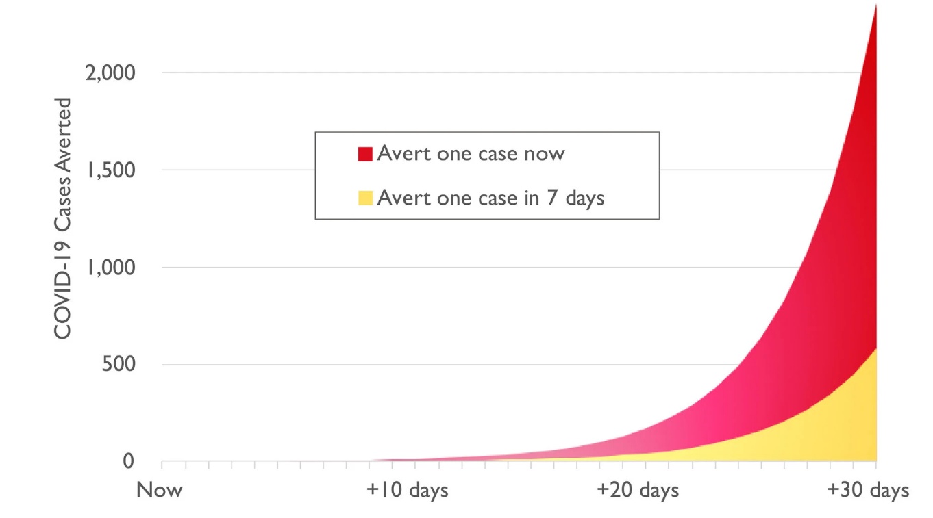 Avert One Case Now Chart showing benefits of early action